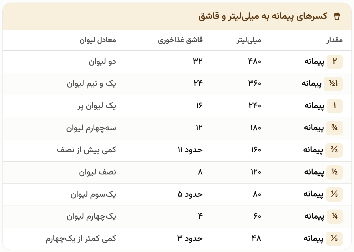 جدول تبدیل پیمانه به لیوان؛ دو سوم، یک سوم و نیم لیوان چند میلی‌لیتر است